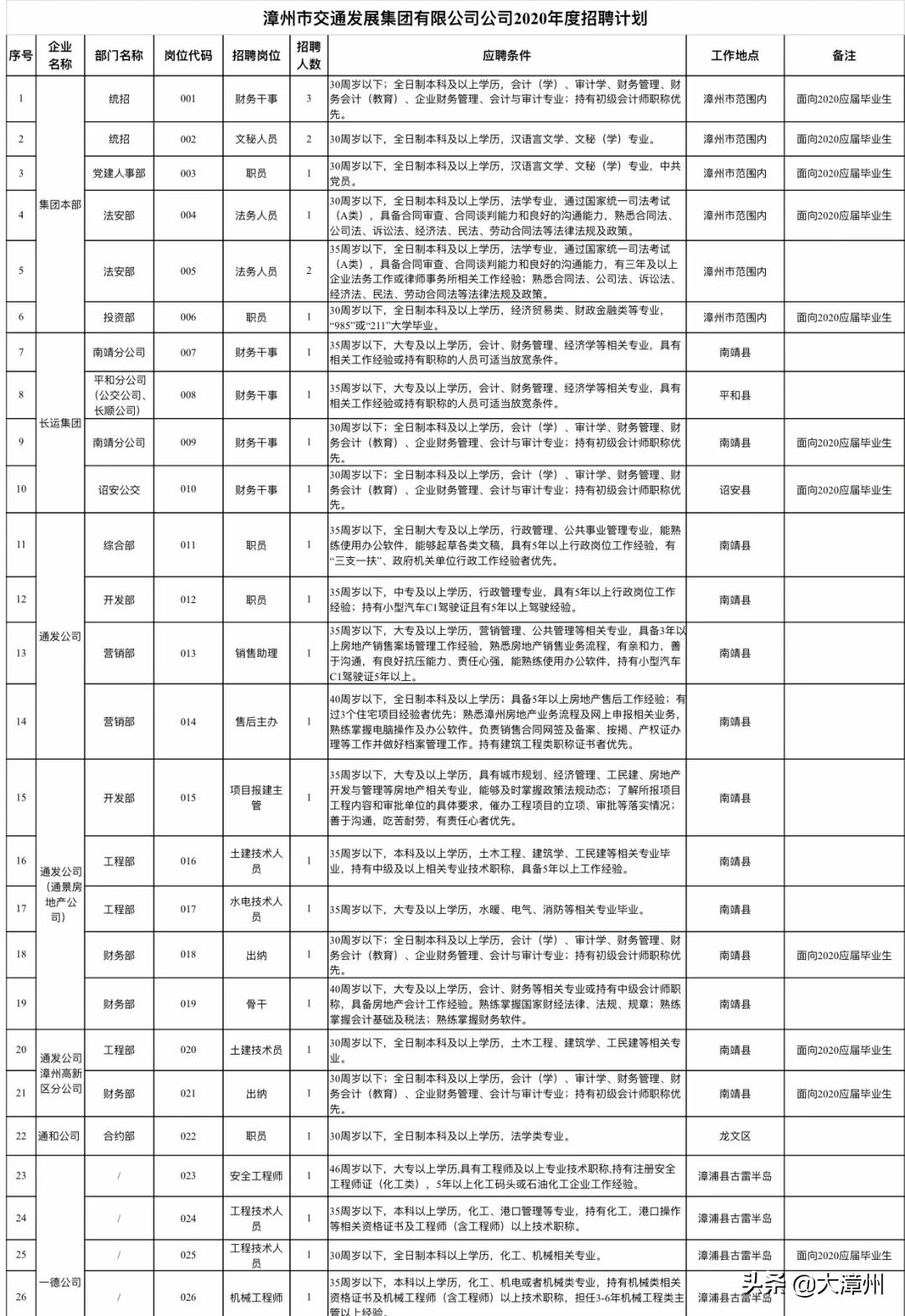 漳州国企招聘（编内46人）