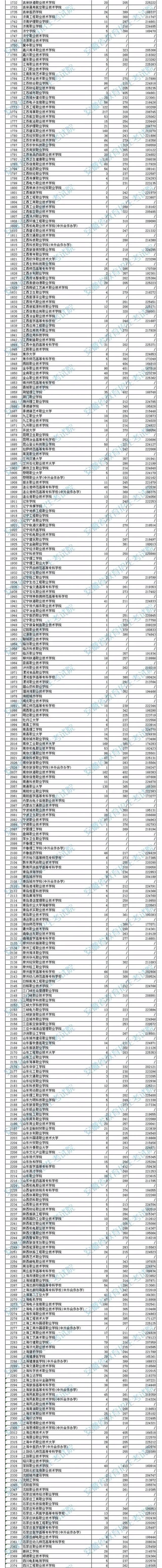 安徽省2021年普高招生高职（专科）院校投档分数及位次表汇总