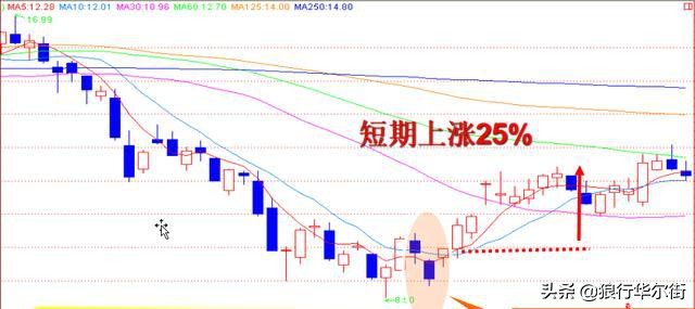 中国股市：两种精准计算压力位和支撑位的简单方法，学到就赚到