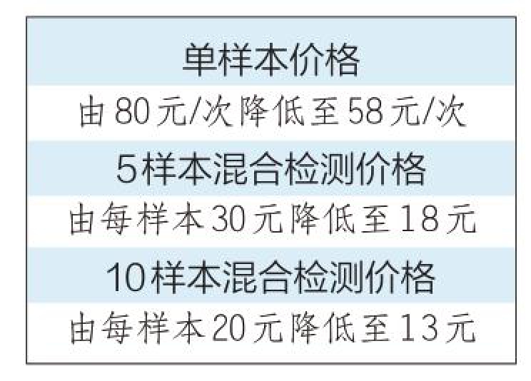 核酸检测又降价了！最低13元一次的“混检”可靠吗？