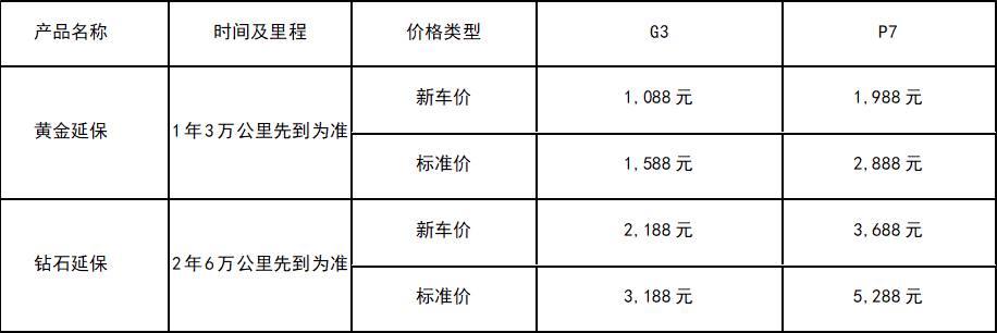 小鹏解锁新服务，动力电池终身质保&整车延保，是坑还是真福利？