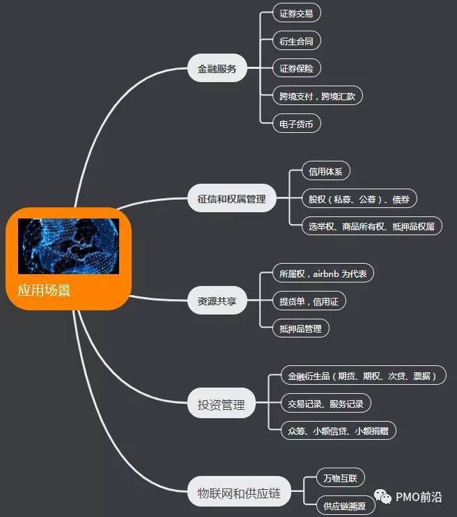 你应该掌握的区块链知识图谱