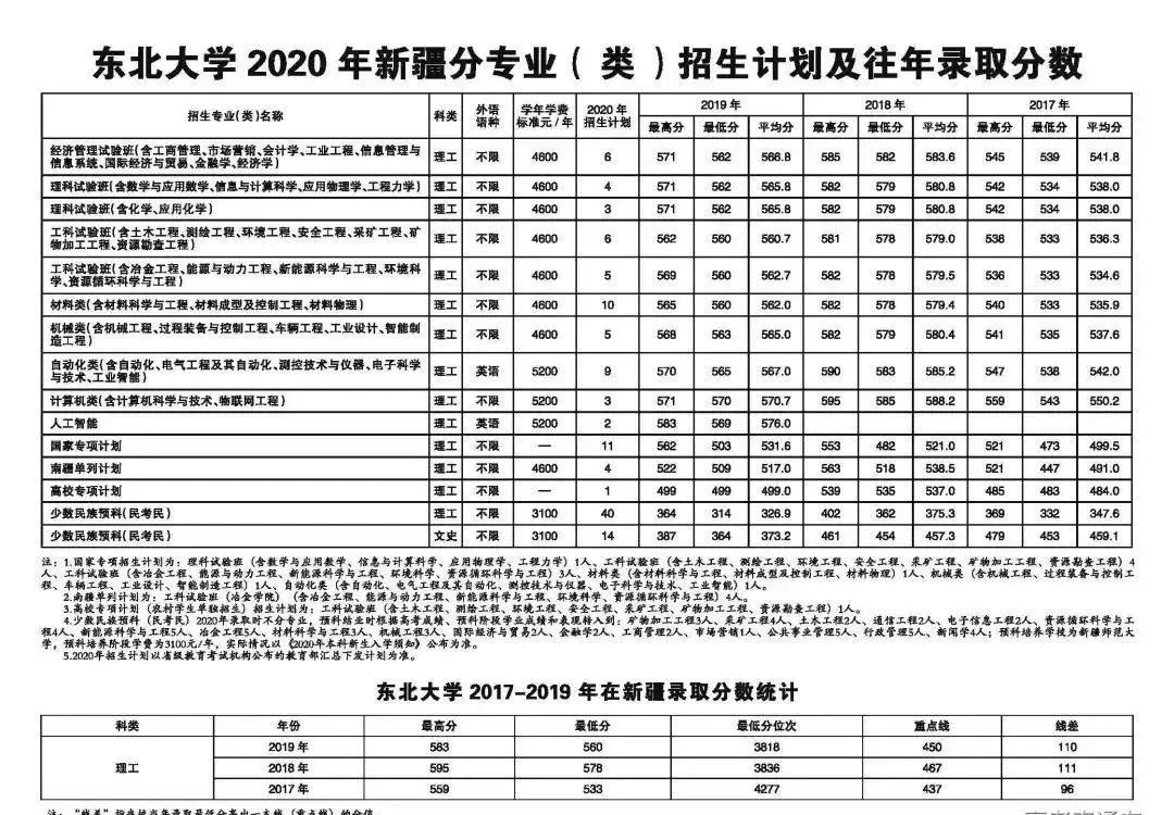 确定扩招！这几所985院校今年招生计划公布！分数线会降？