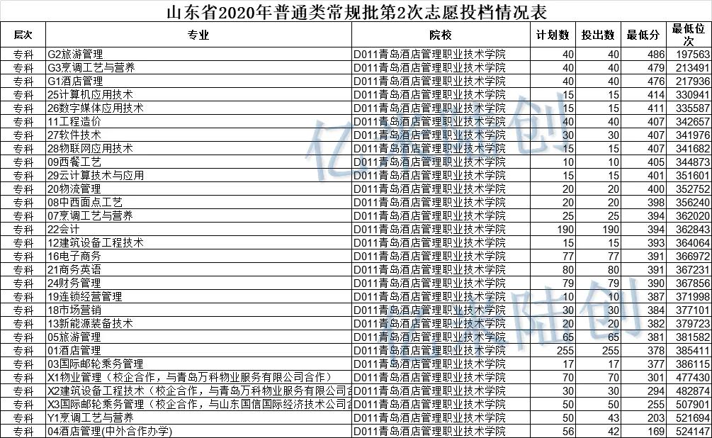 青岛有哪些职业院校呢？快来了解一下（附分数线）