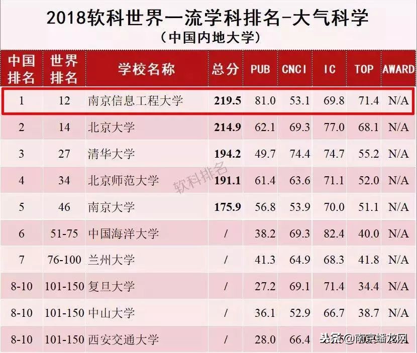 南京信息工程大学，又火了！