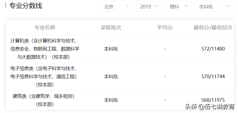 录取分数较低的211院校，一本线中等分数就能上，就业率还高