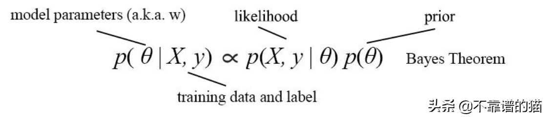 机器学习总结（算法）：高斯、高斯过程、SVM、归一化