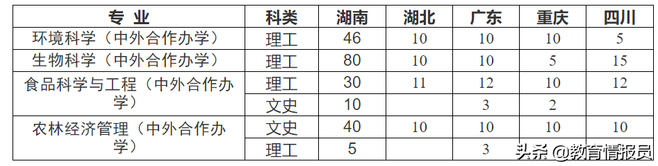 来了！湖南农业大学2021年各省招生计划和2020录取线供考生参考