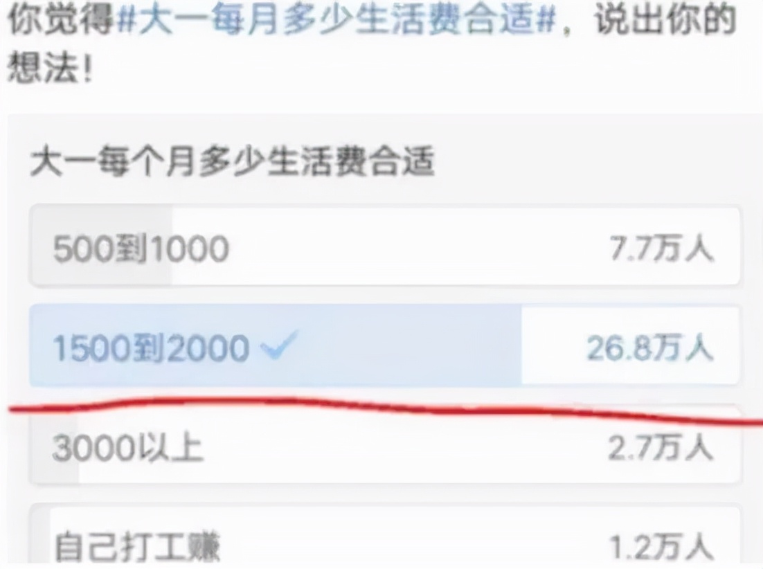 大学生每月多少生活费才合适？看到这组数据，有家长感觉被骗了