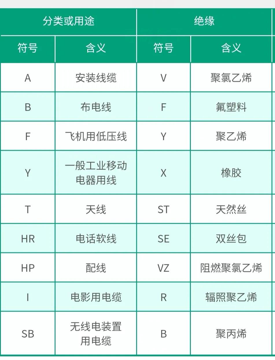 绝缘电线：型号中之母代号及含义