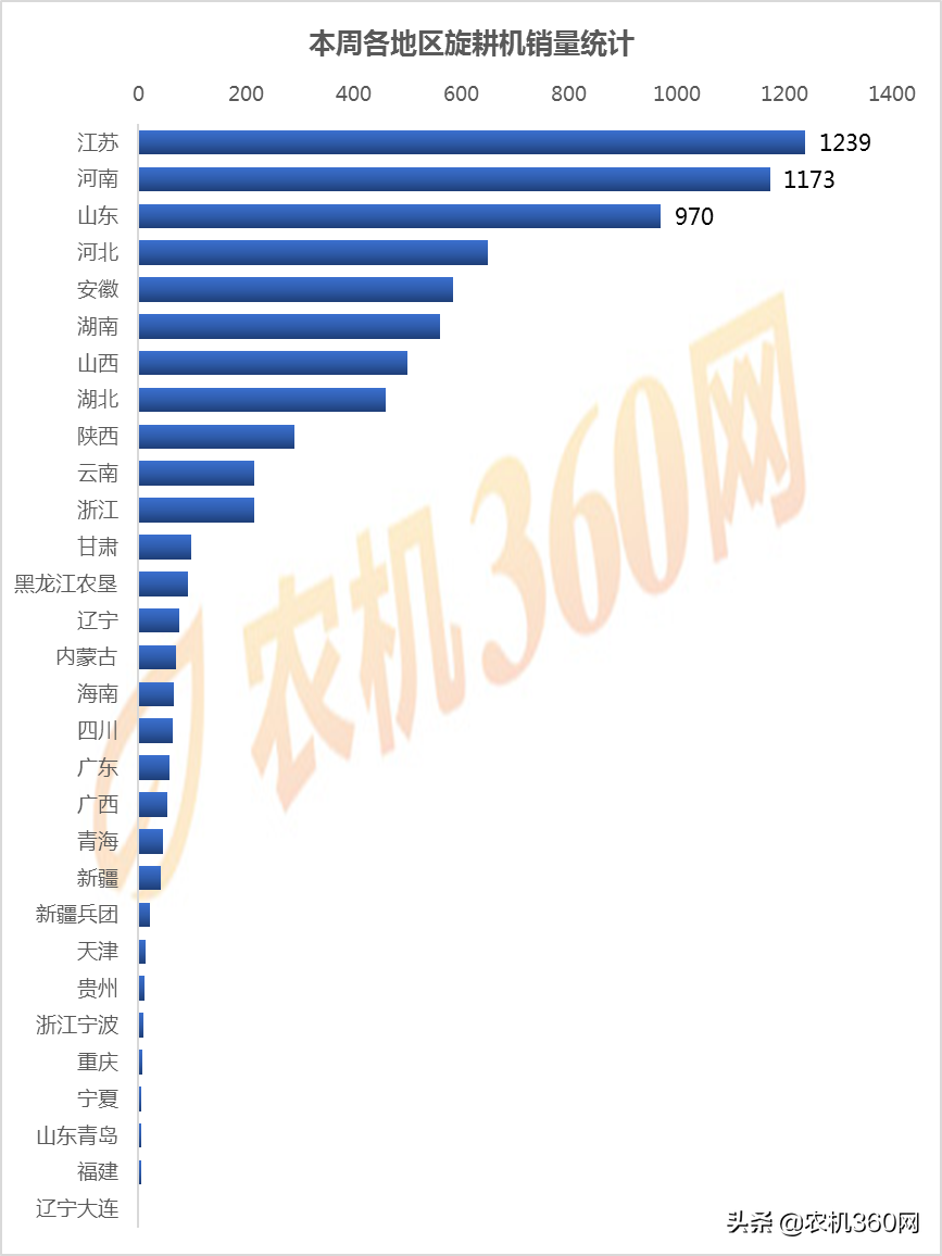 2019年旋耕機(jī)、深松機(jī)和鏵式犁補(bǔ)貼銷量報(bào)告（10.12-10.18）
