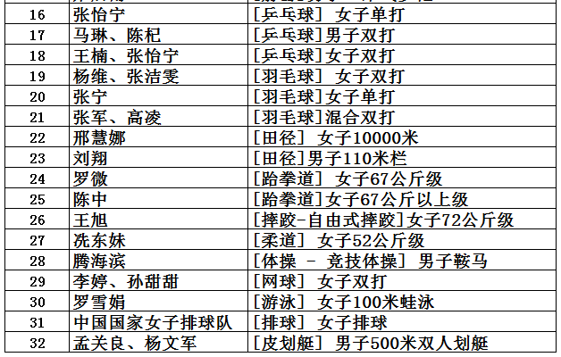 中国奥运会金牌总数是多少(中国共取得227枚奥运金牌，位列世界第5，看看前四名是哪些国家？)