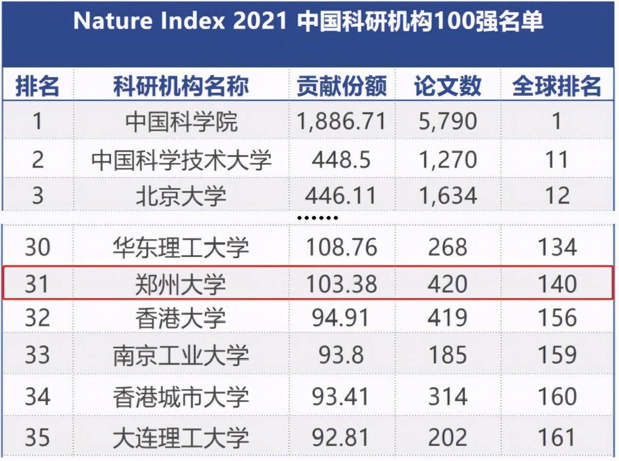 全面！4大维度、7大榜单分析，郑州大学真正实力“大起底”！