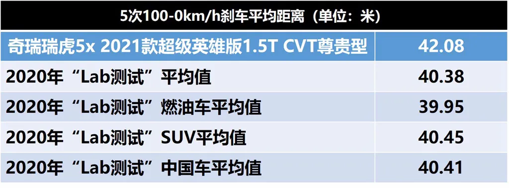 Lab测试:10万出头的瑞虎5x,想不到有项数据堪称全球顶级