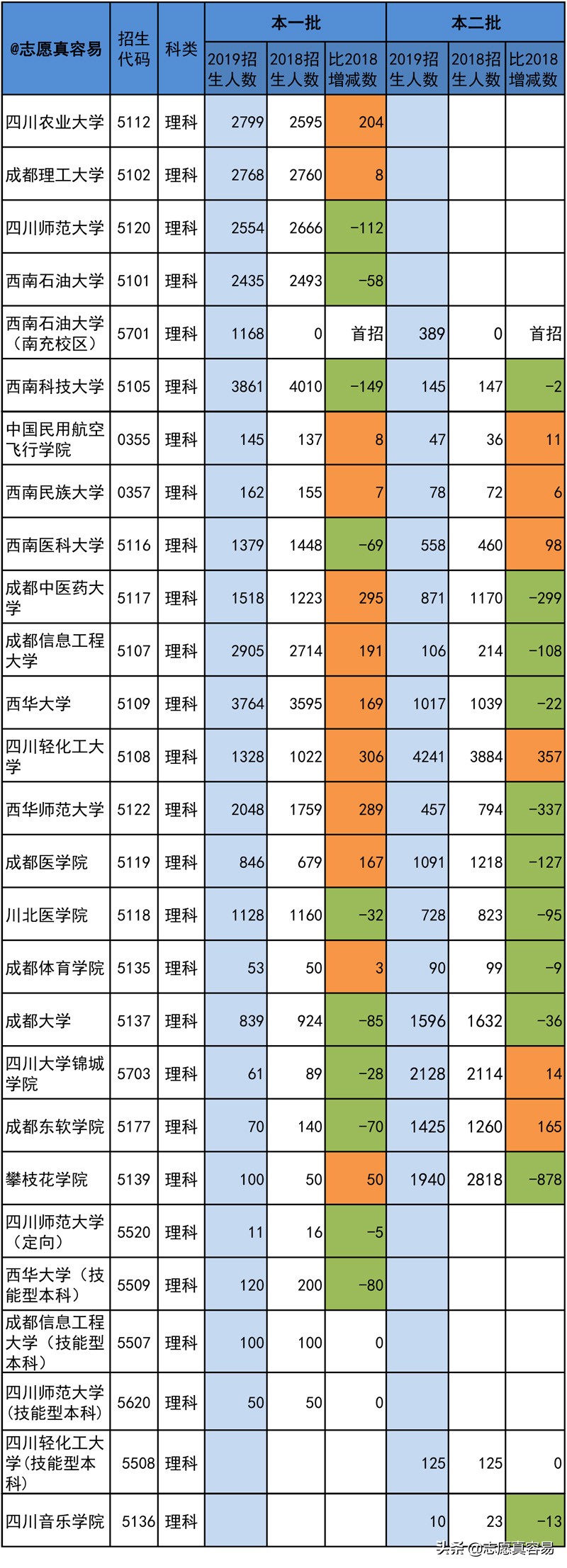 649读川大，其实很划算！四川高考：川内大学理一本近3年录取分析