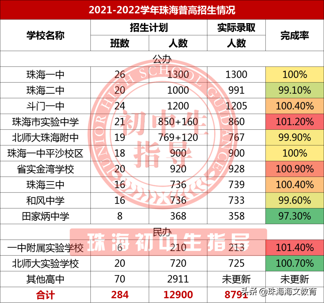 珠海五大校中考录取「正取生、指标生、自主招生」分布汇总来啦