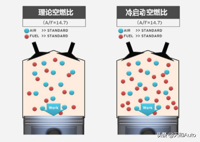 燃油动力汽车启动系统知识普及：启动原理/冷启动/原地热车概念