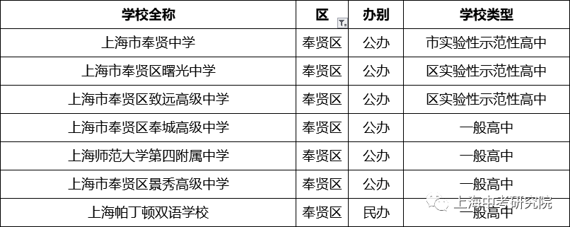 上海250所高中学校盘点（排名&分析），哪所是你的PICK