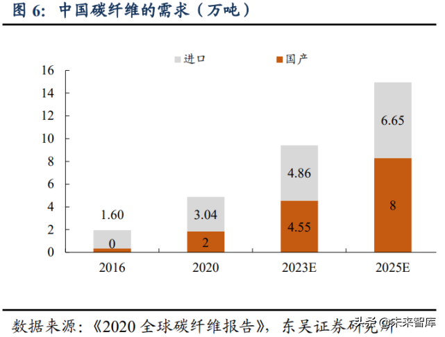 碳纤维专题报告：看多碳纤维装备制造，看多民用碳纤维产业