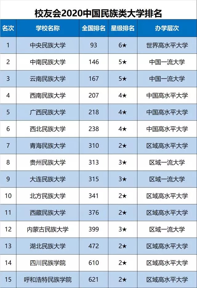 中国民族类大学最新10强，中央民大第1，云南民大第3