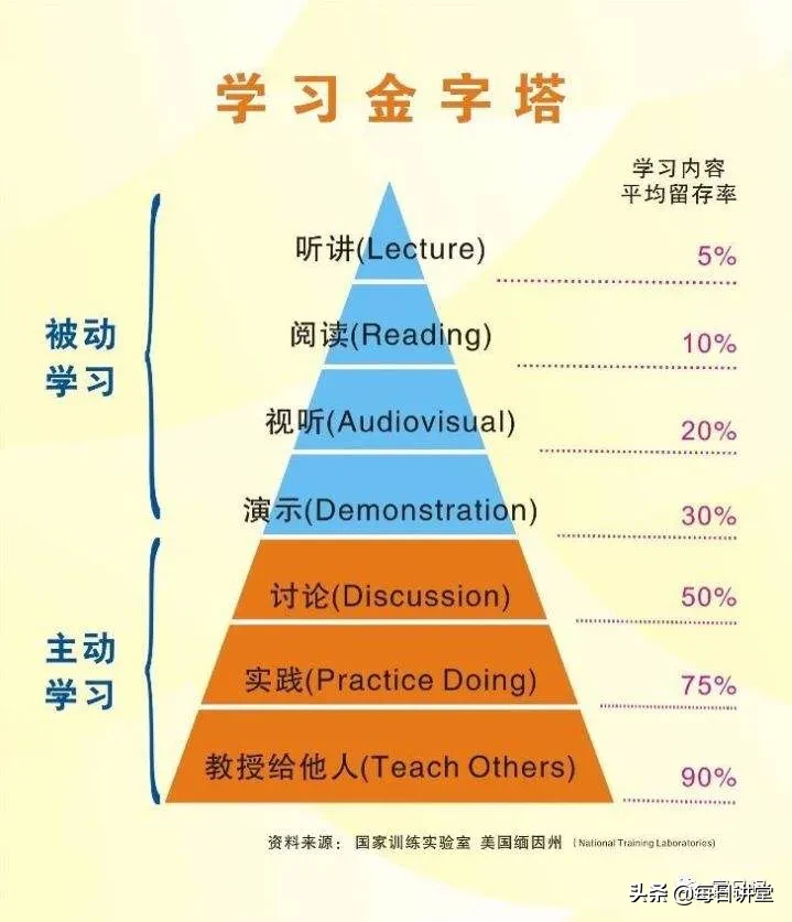 世界上最好的学习方法:艾宾浩斯遗忘曲线➕费曼学习法(快收藏)