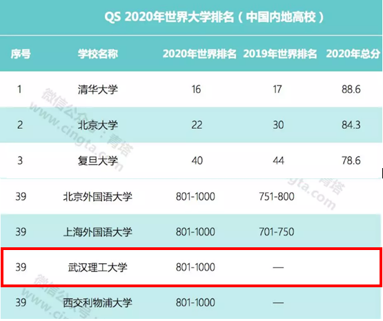 武汉理工大学实力如何？这8个权威榜单给你答案！
