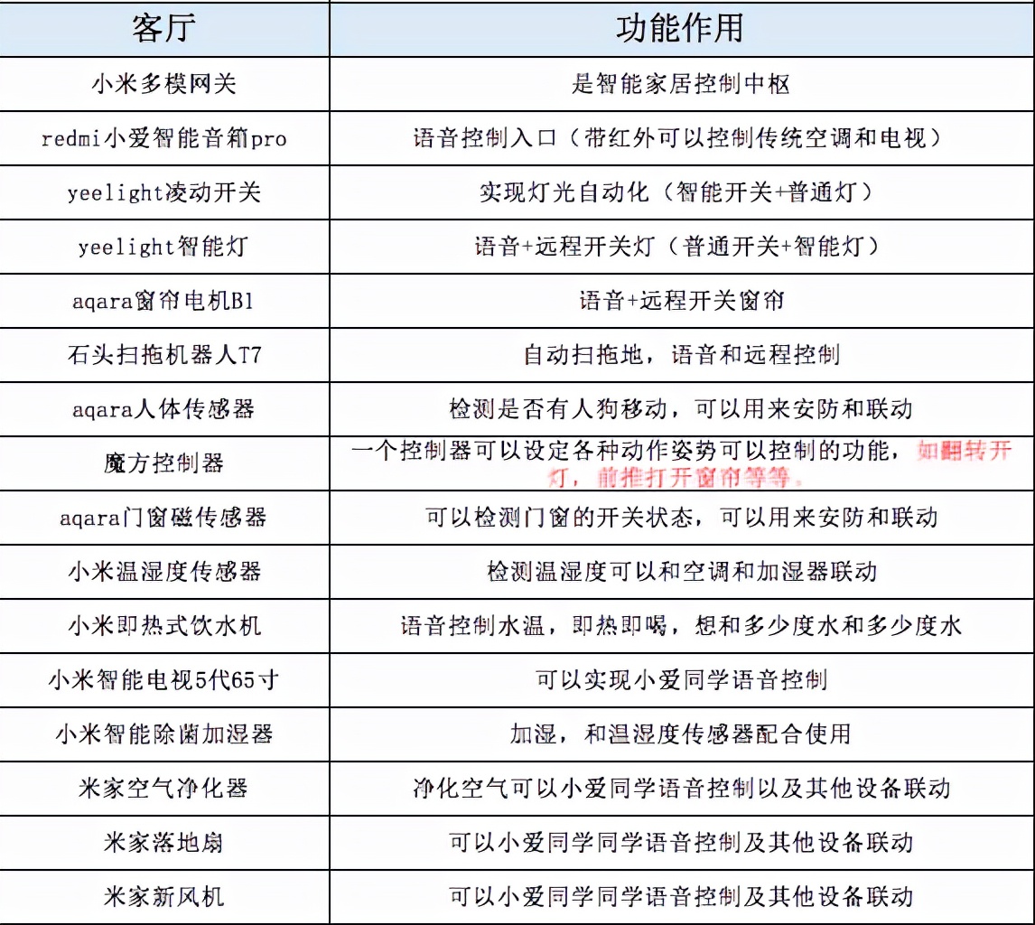 全屋智能家居设备清单，请查收！！智能家居这一篇就够了