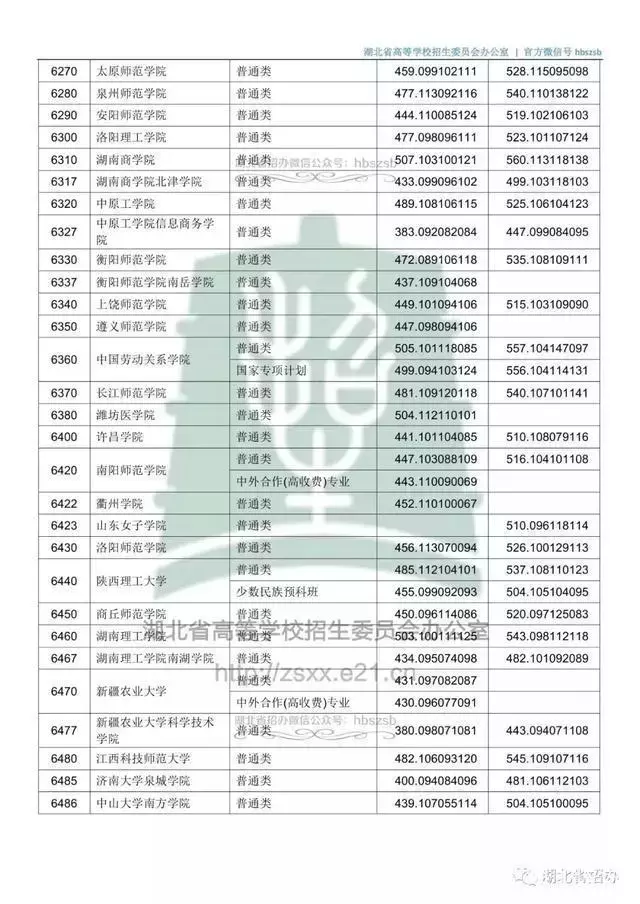 @黄冈考生：最新50所全国高校湖北预估录取分数线来了！附二本各院校去年在湖北录取分数线汇总