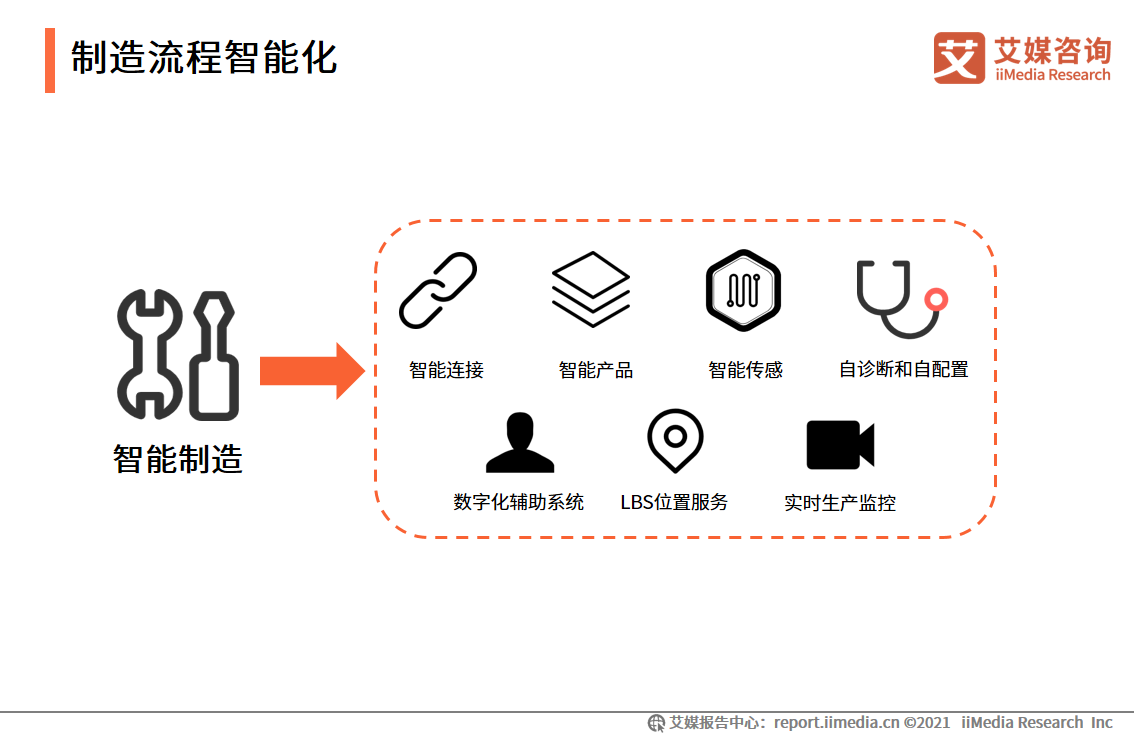 智能制造报告：应用场景广阔，释放汽车、3C电子、医疗等行业产能