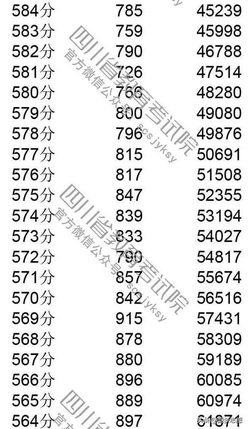 2019四川高考分数线，一分一段表