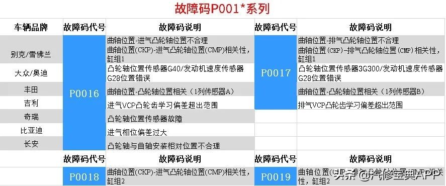 这3类高频故障码都能搞定，还怕老板不给涨工资？
