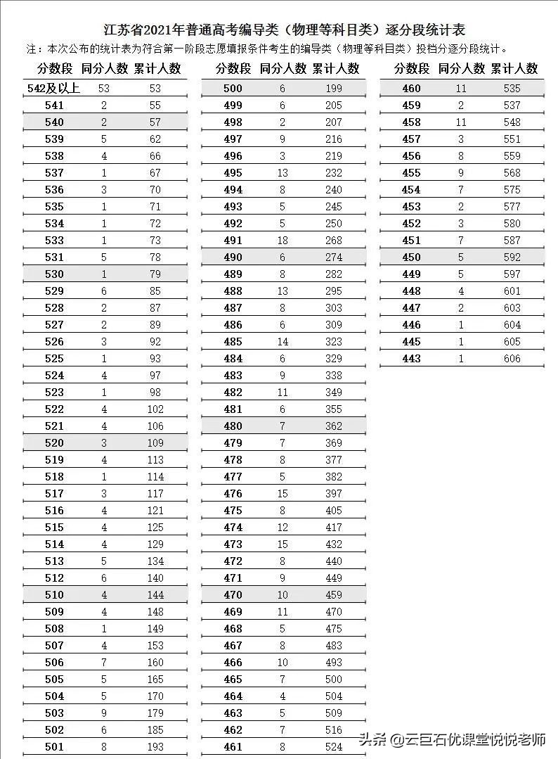 2021年江苏高考逐分段统计表发布