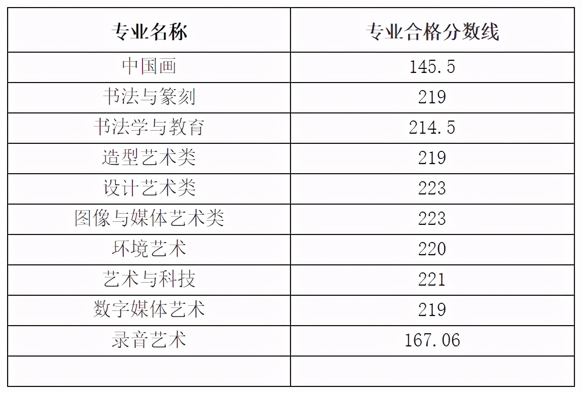 中国美术学院官网（中国美术学院2021年本科招生考试复试成绩查询及校考合格线）