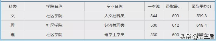 参考：上海大学2019年分省分专业录取分数线及王牌专业汇总
