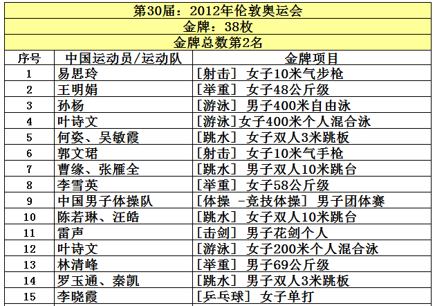 2008中国金牌总数(中国共取得227枚奥运金牌，位列世界第5，看看前四名是哪些国家？)