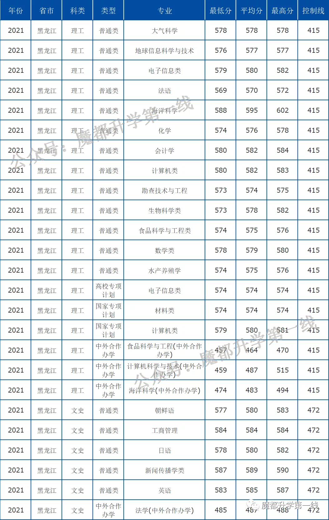 2021年中国海洋大学在各省招生计划及分数线汇总