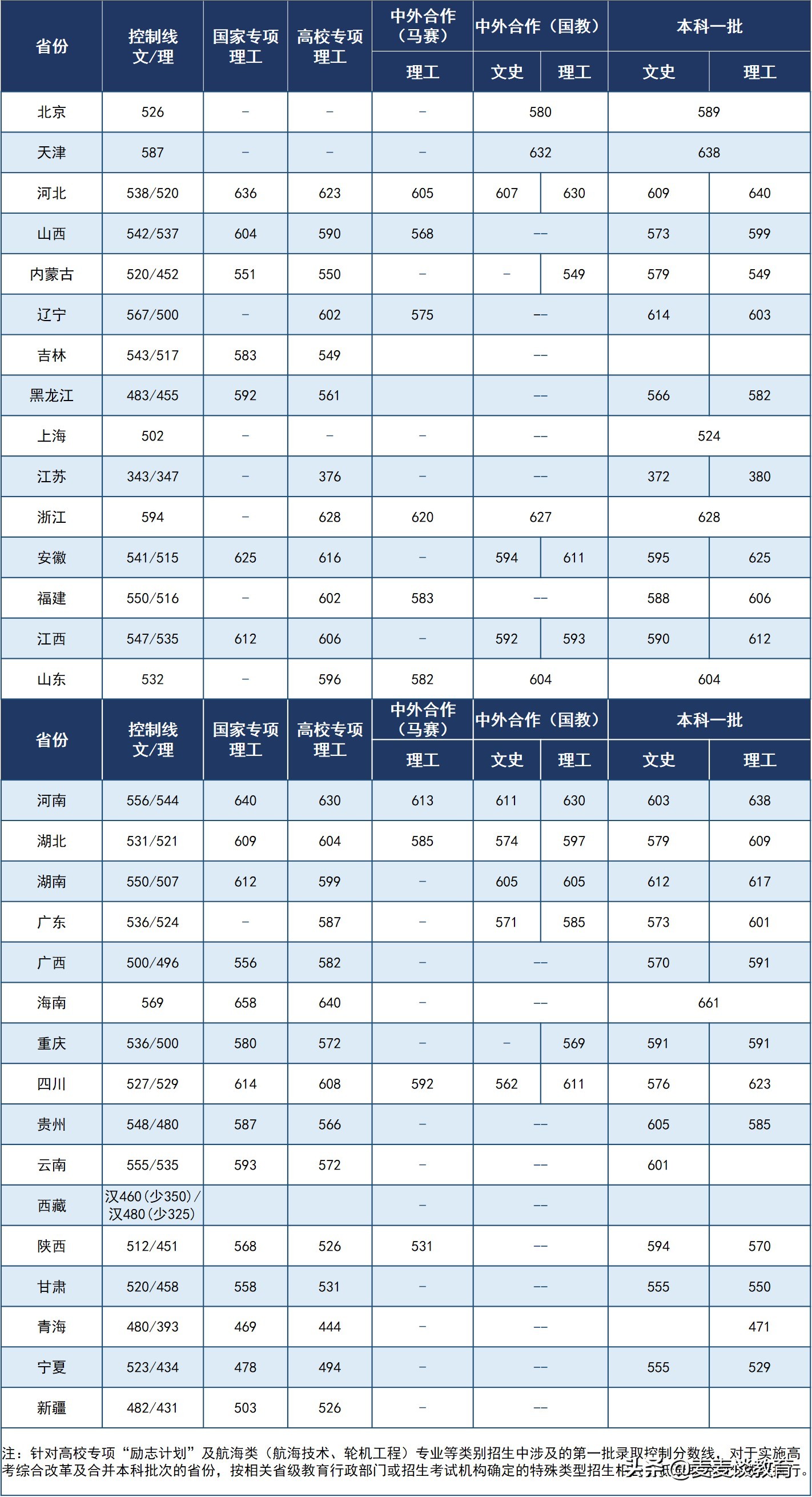 武汉理工大学2020本科1批录取分数线公布！含航海类、美术类