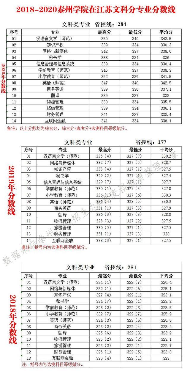 泰州学院2018-2020年在10个招生省市分专业录取最低分