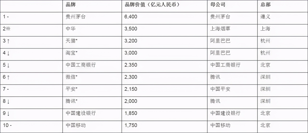 靠搞定男人，干翻腾讯阿里！中国最赚钱的公司，一天狂赚3.2亿