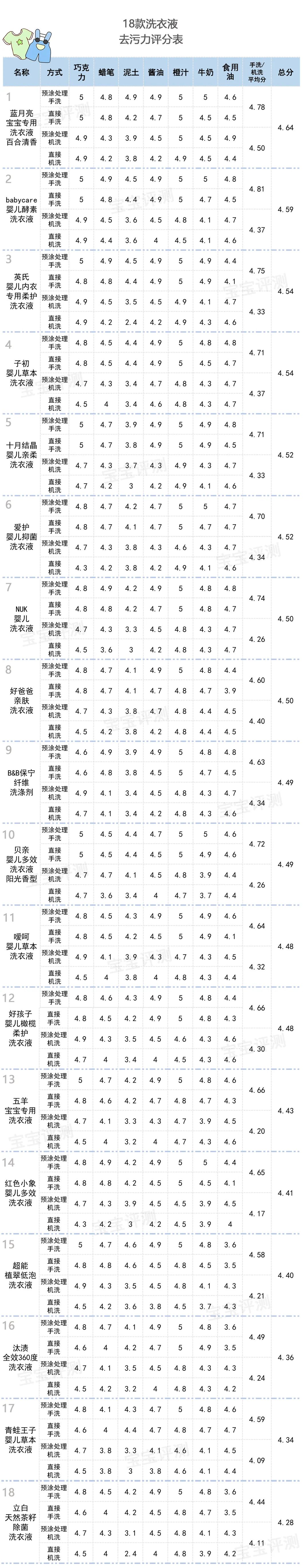 18款洗衣液评测：宝宝专用值得买吗？这几款刺激性和漂洗性不理想