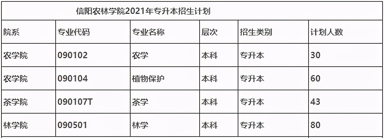2021年河南专升本已公布招生计划院校汇总！（共计48所）