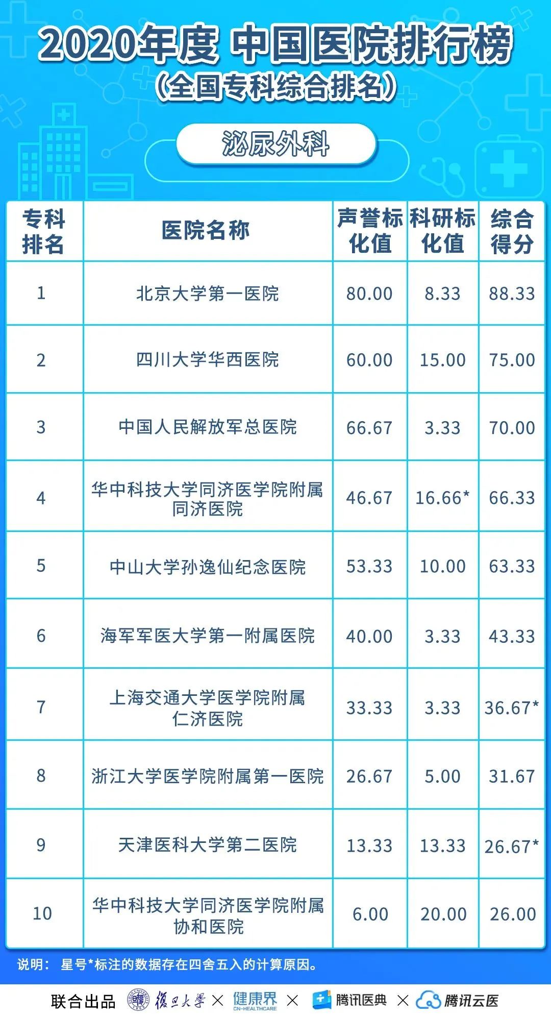 华西医院连续12年综合排名第二！各科顶级医院最新排名（收藏）→