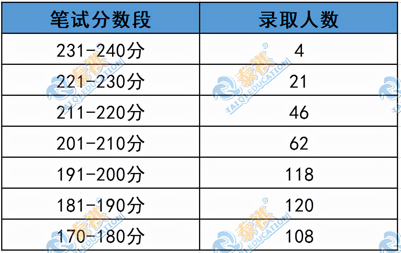 这11所985MBA院校没有提前面试！笔试考到多少分才有望上岸？