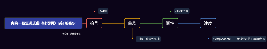 考级详解 | 中央音乐学院一级《咏叹调》这样练，简洁！高效！