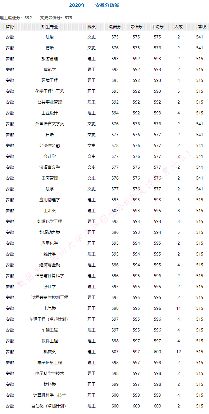 燕山大学2020年在全国30省市各专业录取分+计划！含艺体类