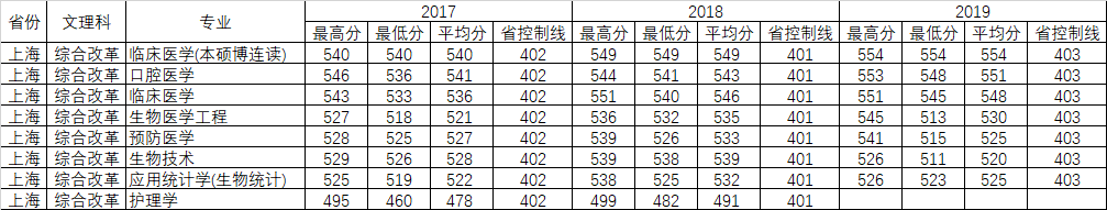 重磅发布！刚刚，广东省2020年高考分数线公布！