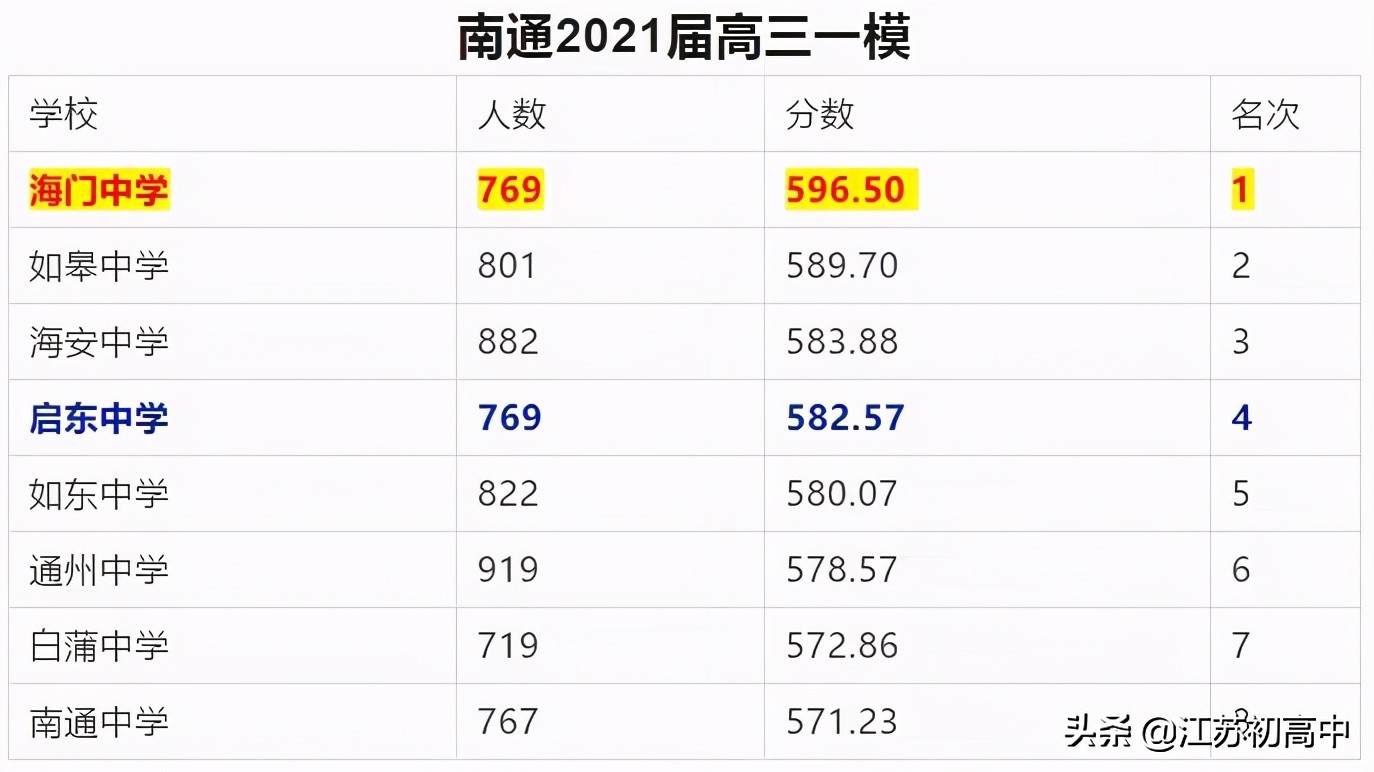 白蒲中学2017高考成绩（2021南通一模成绩出炉）
