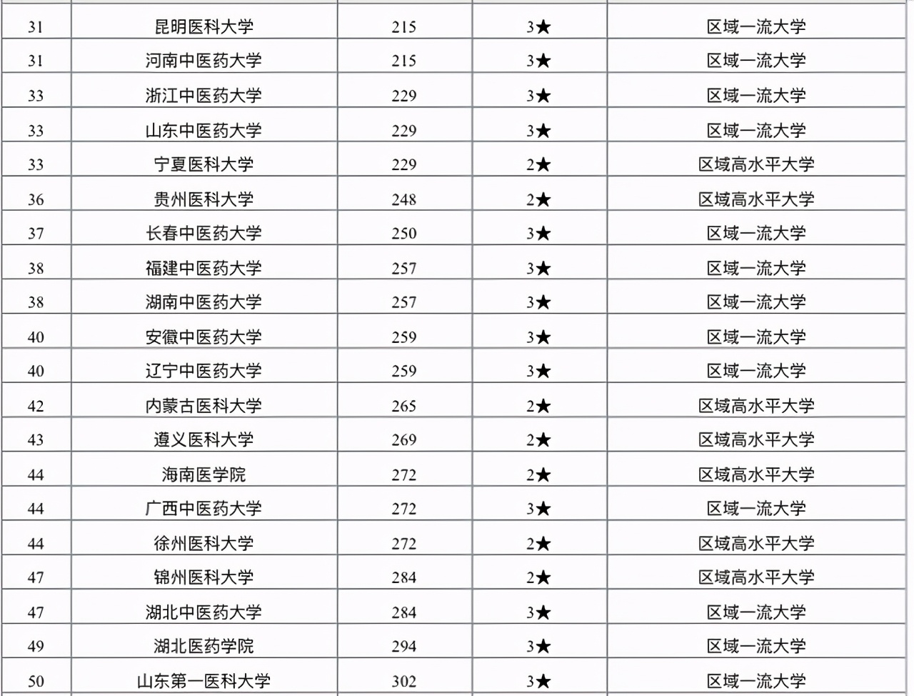 学医真的不好吗？2021年医药类大学排名：考生和家长可收藏