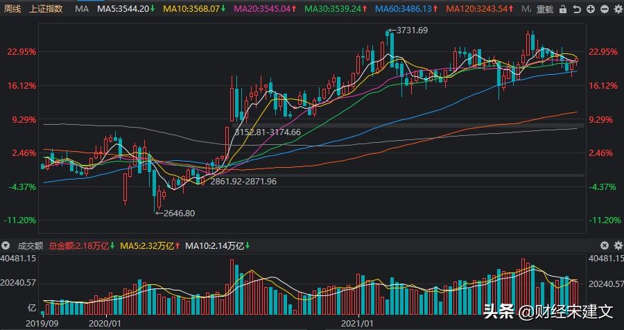 本周大盘突破半年线后，下周会怎么走？