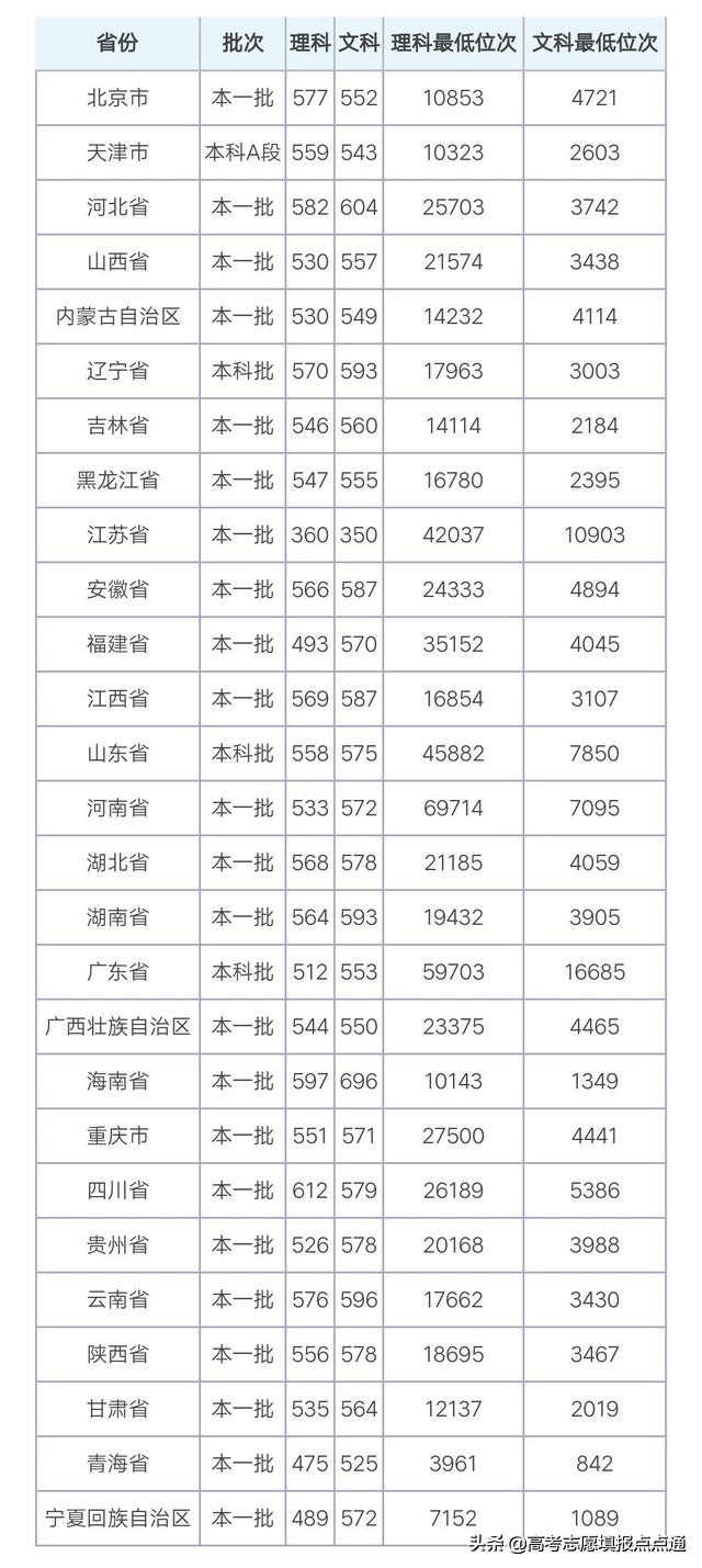 青岛大学优势专业分析及2019、2018年各省录取分数线